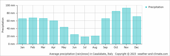 Average monthly rainfall, snow, precipitation in Casalabate, Italy