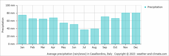 Average monthly rainfall, snow, precipitation in Casalbordino, Italy