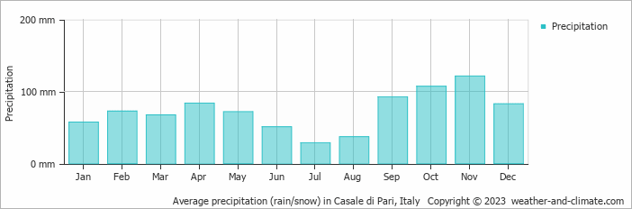 Average monthly rainfall, snow, precipitation in Casale di Pari, 
