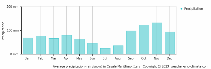 Average monthly rainfall, snow, precipitation in Casale Marittimo, Italy