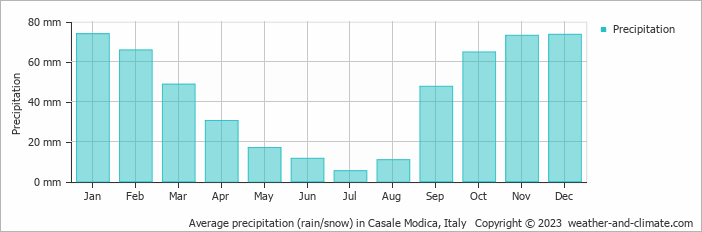 Average monthly rainfall, snow, precipitation in Casale Modica, Italy