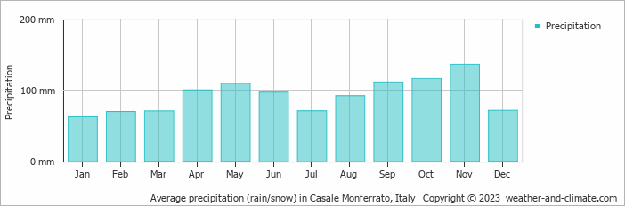 Average monthly rainfall, snow, precipitation in Casale Monferrato, Italy