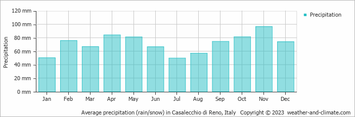 Average monthly rainfall, snow, precipitation in Casalecchio di Reno, Italy