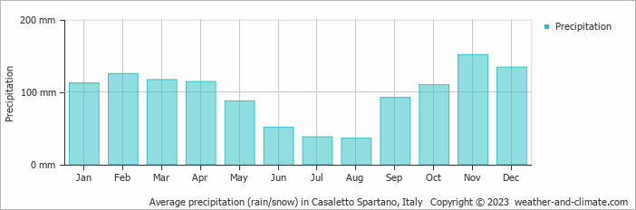 Average monthly rainfall, snow, precipitation in Casaletto Spartano, 