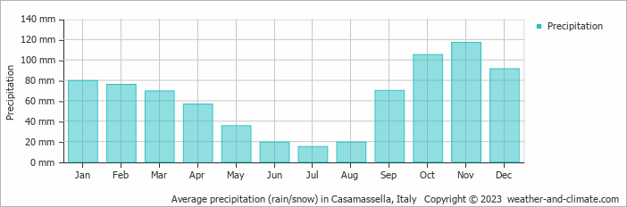 Average monthly rainfall, snow, precipitation in Casamassella, Italy