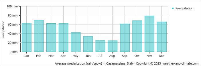 Average monthly rainfall, snow, precipitation in Casamassima, Italy