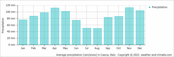 Average monthly rainfall, snow, precipitation in Cascia, Italy