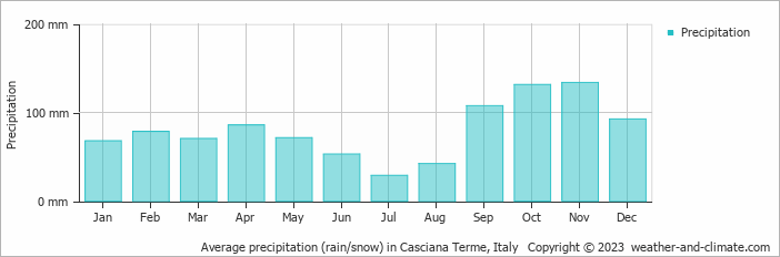 Average monthly rainfall, snow, precipitation in Casciana Terme, Italy