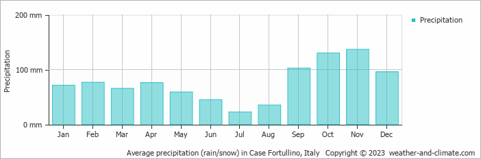 Average monthly rainfall, snow, precipitation in Case Fortullino, Italy