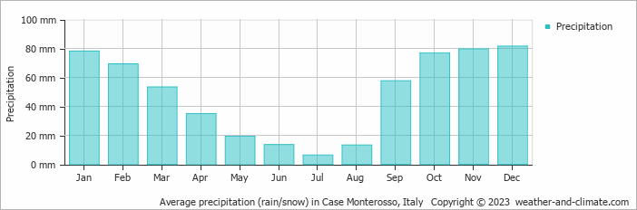 Average monthly rainfall, snow, precipitation in Case Monterosso, Italy