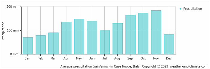 Average monthly rainfall, snow, precipitation in Case Nuove, Italy