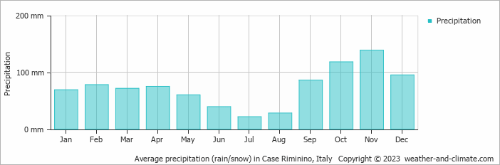 Average monthly rainfall, snow, precipitation in Case Riminino, Italy