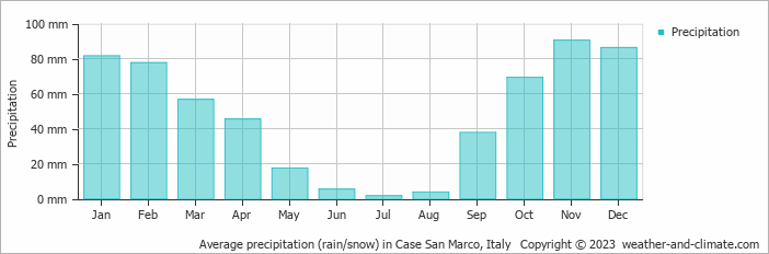Average monthly rainfall, snow, precipitation in Case San Marco, Italy