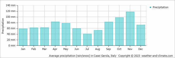 Average monthly rainfall, snow, precipitation in Casei Gerola, Italy