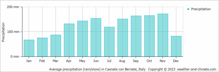Average monthly rainfall, snow, precipitation in Casnate con Bernate, Italy