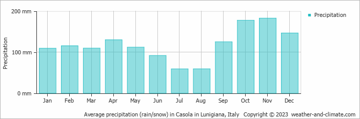 Average monthly rainfall, snow, precipitation in Casola in Lunigiana, Italy