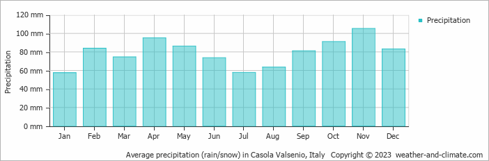 Average monthly rainfall, snow, precipitation in Casola Valsenio, Italy