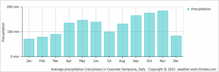 Average monthly rainfall, snow, precipitation in Casorate Sempione, Italy