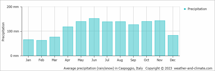 Average monthly rainfall, snow, precipitation in Caspoggio, Italy