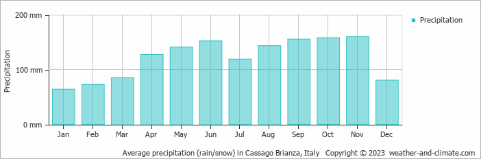 Average monthly rainfall, snow, precipitation in Cassago Brianza, Italy