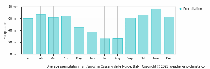 Average monthly rainfall, snow, precipitation in Cassano delle Murge, Italy