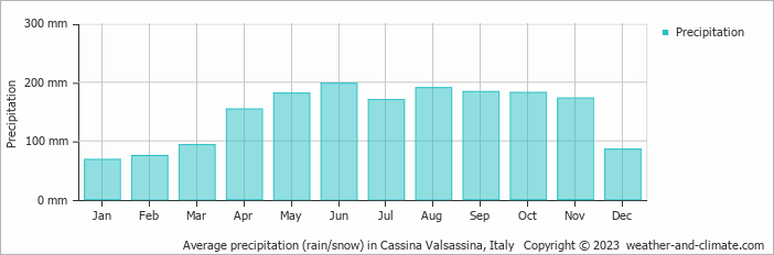 Average monthly rainfall, snow, precipitation in Cassina Valsassina, Italy