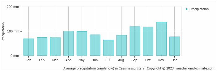 Average monthly rainfall, snow, precipitation in Cassinasco, Italy