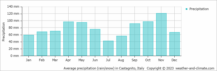 Average monthly rainfall, snow, precipitation in Castagnito, Italy