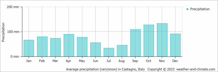 Average monthly rainfall, snow, precipitation in Castagno, Italy