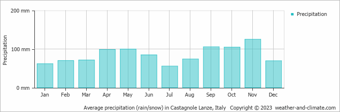 Average monthly rainfall, snow, precipitation in Castagnole Lanze, Italy