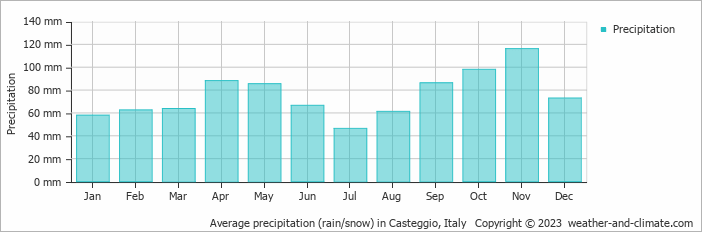 Average monthly rainfall, snow, precipitation in Casteggio, Italy
