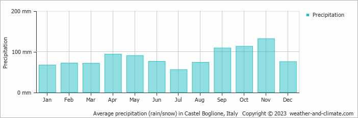 Average monthly rainfall, snow, precipitation in Castel Boglione, Italy