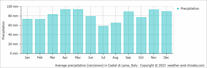Average monthly rainfall, snow, precipitation in Castel di Lama, Italy
