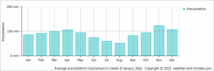 Average monthly rainfall, snow, precipitation in Castel di Sangro, Italy
