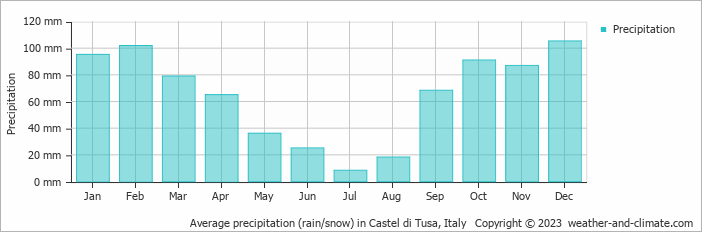 Average monthly rainfall, snow, precipitation in Castel di Tusa, Italy