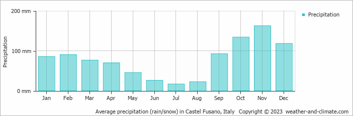 Average monthly rainfall, snow, precipitation in Castel Fusano, Italy
