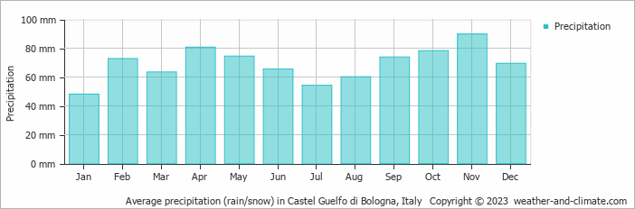 Average monthly rainfall, snow, precipitation in Castel Guelfo di Bologna, Italy