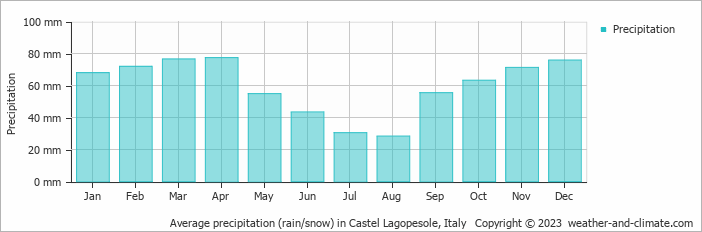 Average monthly rainfall, snow, precipitation in Castel Lagopesole, Italy