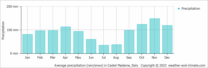 Average monthly rainfall, snow, precipitation in Castel Madama, Italy
