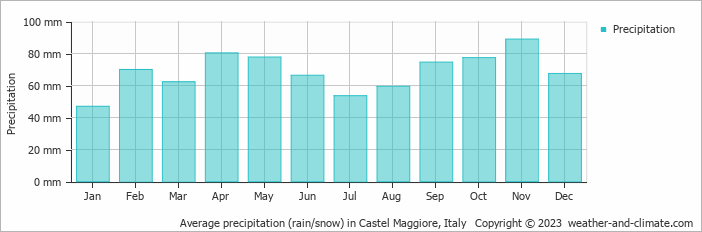 Average monthly rainfall, snow, precipitation in Castel Maggiore, Italy