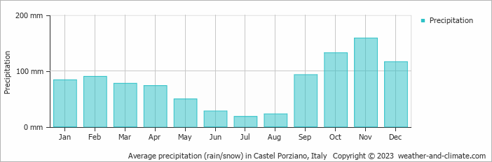 Average monthly rainfall, snow, precipitation in Castel Porziano, Italy