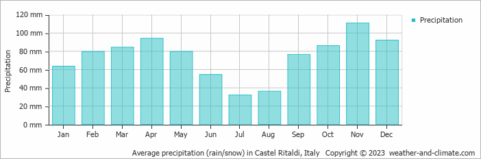 Average monthly rainfall, snow, precipitation in Castel Ritaldi, Italy