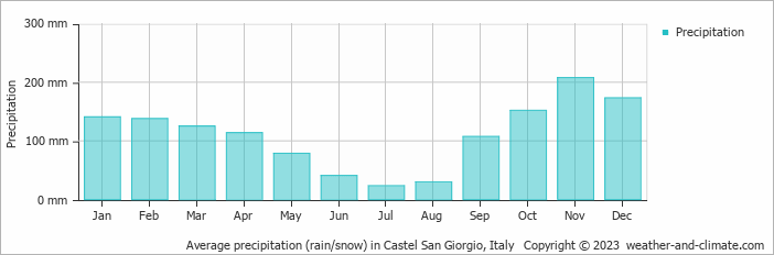 Average monthly rainfall, snow, precipitation in Castel San Giorgio, Italy