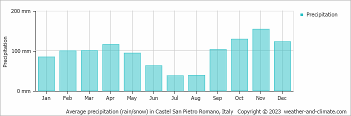Average monthly rainfall, snow, precipitation in Castel San Pietro Romano, Italy