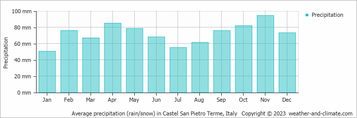 Average monthly rainfall, snow, precipitation in Castel San Pietro Terme, Italy