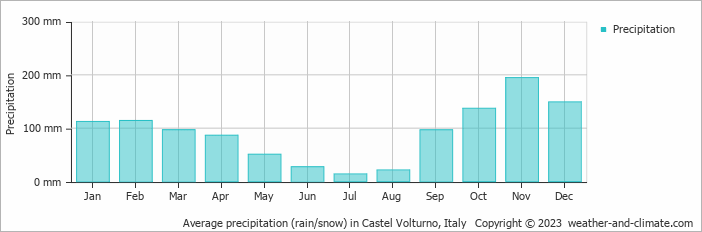 Average monthly rainfall, snow, precipitation in Castel Volturno, Italy