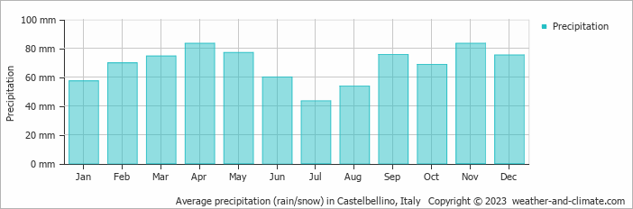 Average monthly rainfall, snow, precipitation in Castelbellino, Italy