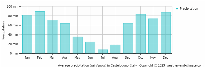 Average monthly rainfall, snow, precipitation in Castelbuono, Italy