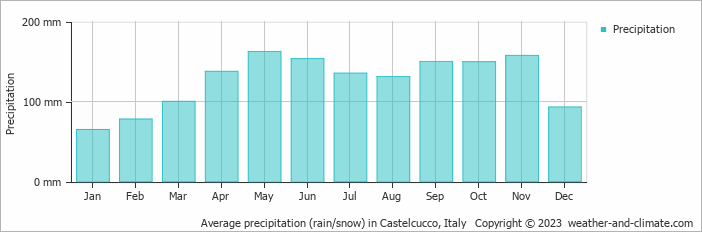 Average monthly rainfall, snow, precipitation in Castelcucco, Italy