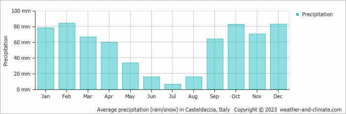 Average monthly rainfall, snow, precipitation in Casteldaccia, Italy